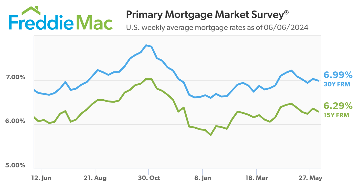 Freddie Mac Mortgage Rates May 2024